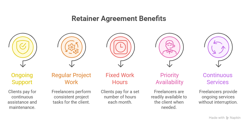 Retainer Agreements